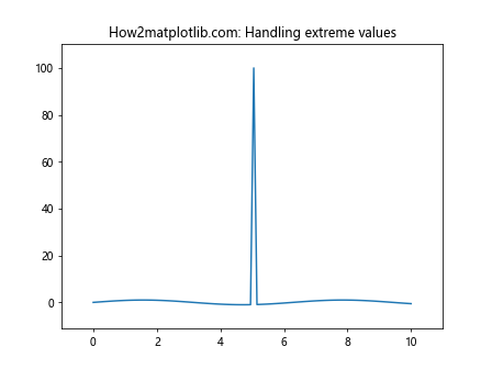 Matplotlib.pyplot.margins()函数：轻松调整图表边距的利器