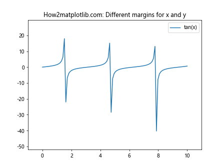 Matplotlib.pyplot.margins()函数：轻松调整图表边距的利器