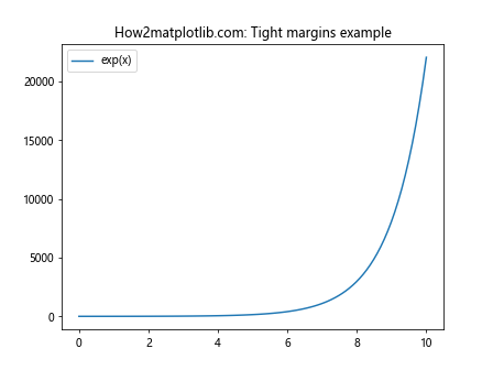 Matplotlib.pyplot.margins()函数：轻松调整图表边距的利器