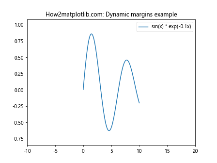 Matplotlib.pyplot.margins()函数：轻松调整图表边距的利器