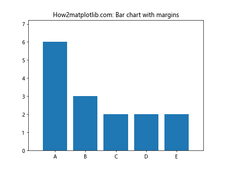 Matplotlib.pyplot.margins()函数：轻松调整图表边距的利器