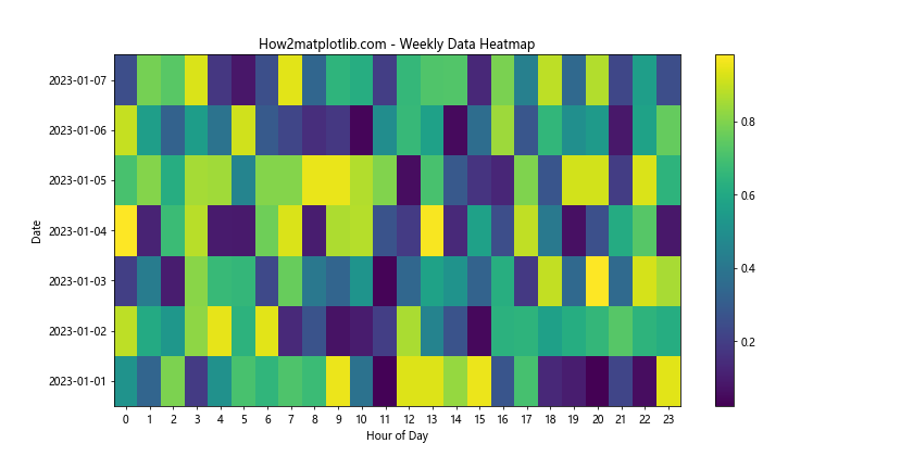 Matplotlib.pyplot.pcolor()函数：创建伪彩色网格图的强大工具