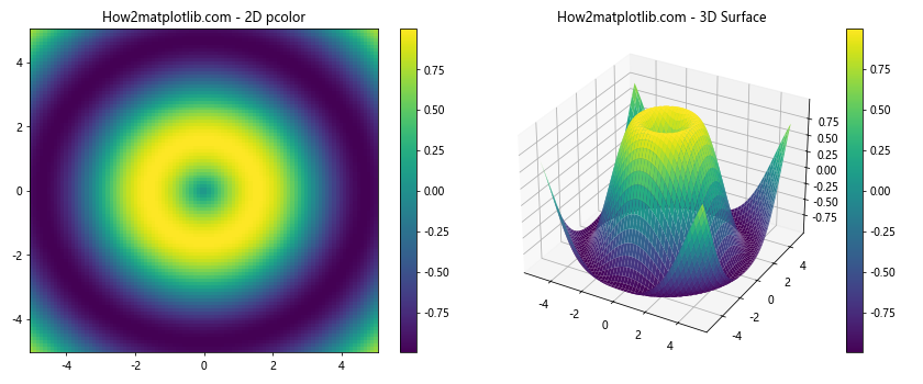 Matplotlib.pyplot.pcolor()函数：创建伪彩色网格图的强大工具