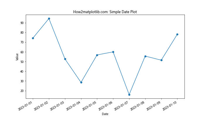 Matplotlib.pyplot.plot_date()函数：轻松绘制日期数据图表