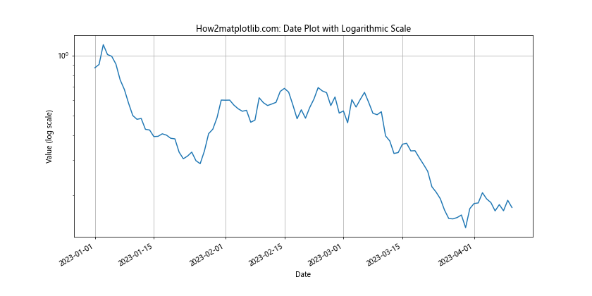 Matplotlib.pyplot.plot_date()函数：轻松绘制日期数据图表