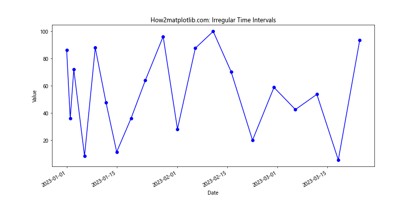 Matplotlib.pyplot.plot_date()函数：轻松绘制日期数据图表