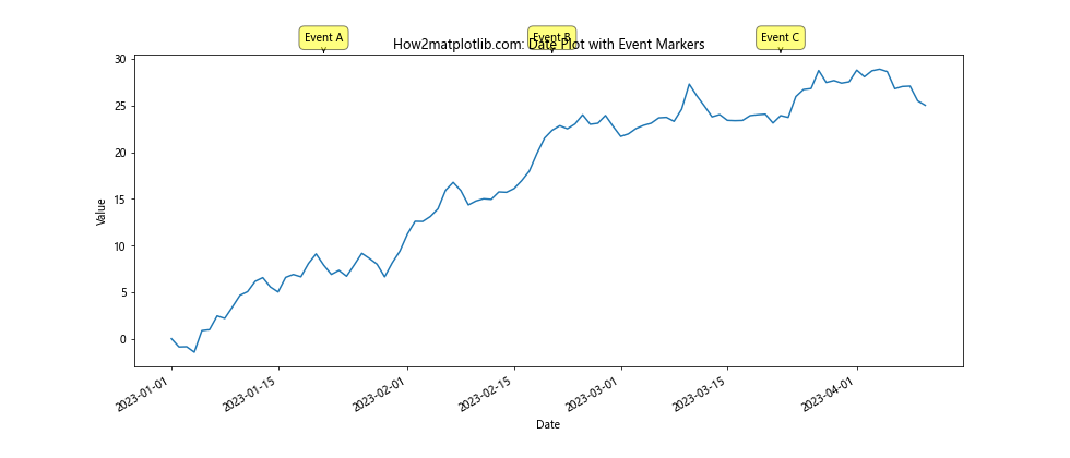 Matplotlib.pyplot.plot_date()函数：轻松绘制日期数据图表