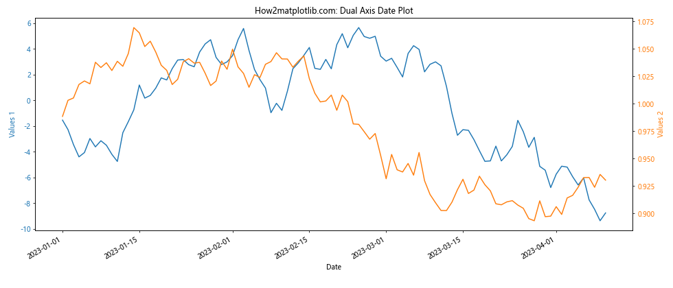 Matplotlib.pyplot.plot_date()函数：轻松绘制日期数据图表