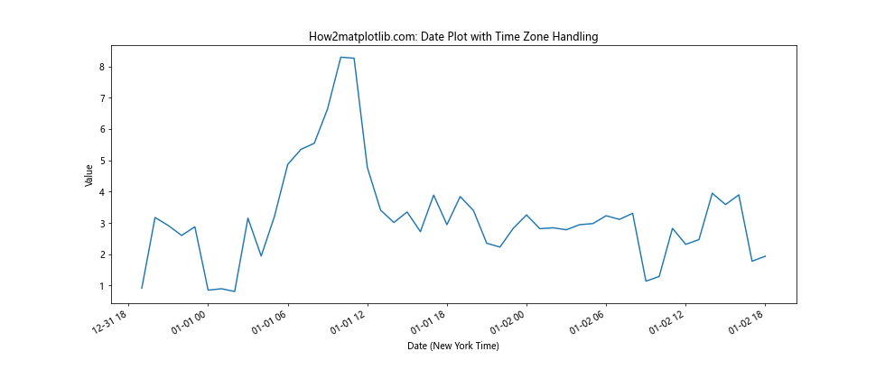 Matplotlib.pyplot.plot_date()函数：轻松绘制日期数据图表