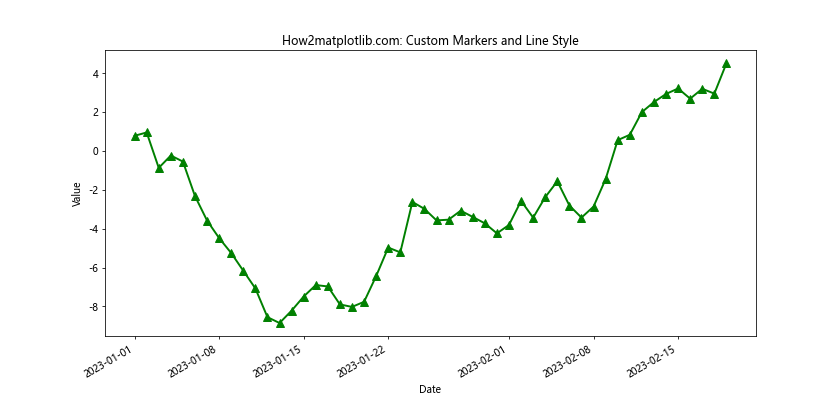 Matplotlib.pyplot.plot_date()函数：轻松绘制日期数据图表