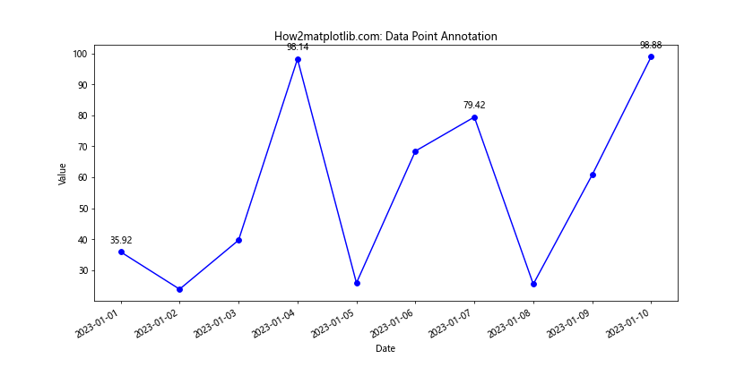 Matplotlib.pyplot.plot_date()函数：轻松绘制日期数据图表