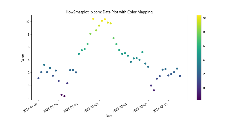 Matplotlib.pyplot.plot_date()函数：轻松绘制日期数据图表