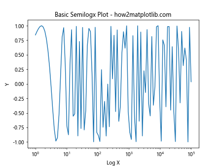 Matplotlib.pyplot.semilogx()：绘制半对数图的强大工具