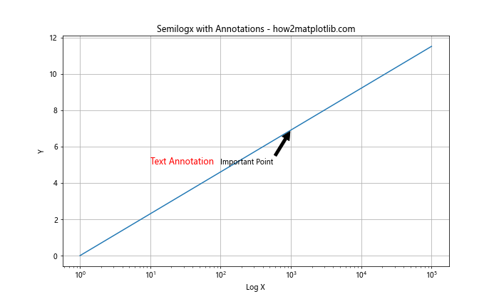 Matplotlib.pyplot.semilogx()：绘制半对数图的强大工具