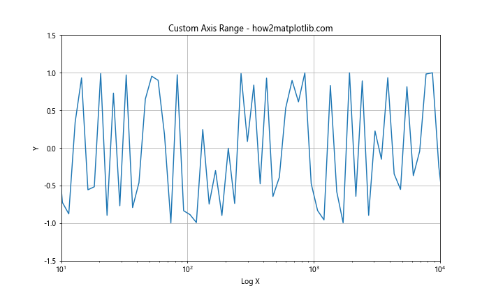 Matplotlib.pyplot.semilogx()：绘制半对数图的强大工具