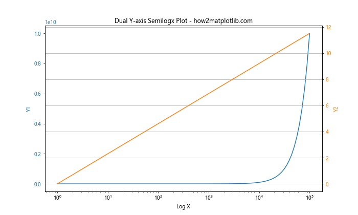 Matplotlib.pyplot.semilogx()：绘制半对数图的强大工具