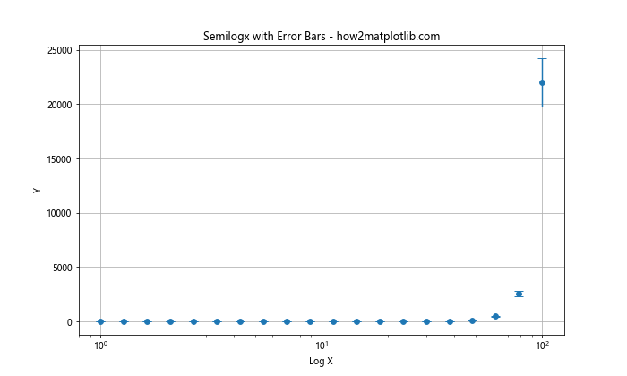 Matplotlib.pyplot.semilogx()：绘制半对数图的强大工具