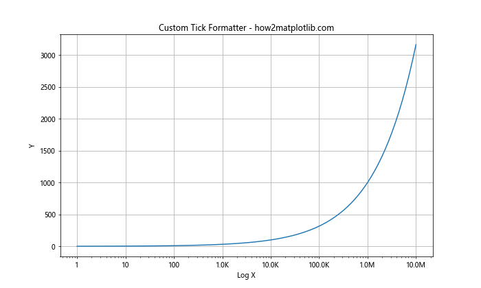 Matplotlib.pyplot.semilogx()：绘制半对数图的强大工具