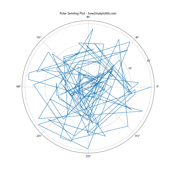 Matplotlib.pyplot.semilogx()：绘制半对数图的强大工具