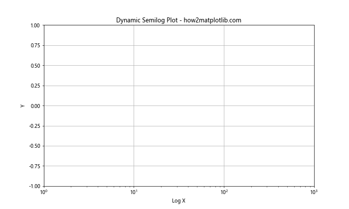 Matplotlib.pyplot.semilogx()：绘制半对数图的强大工具