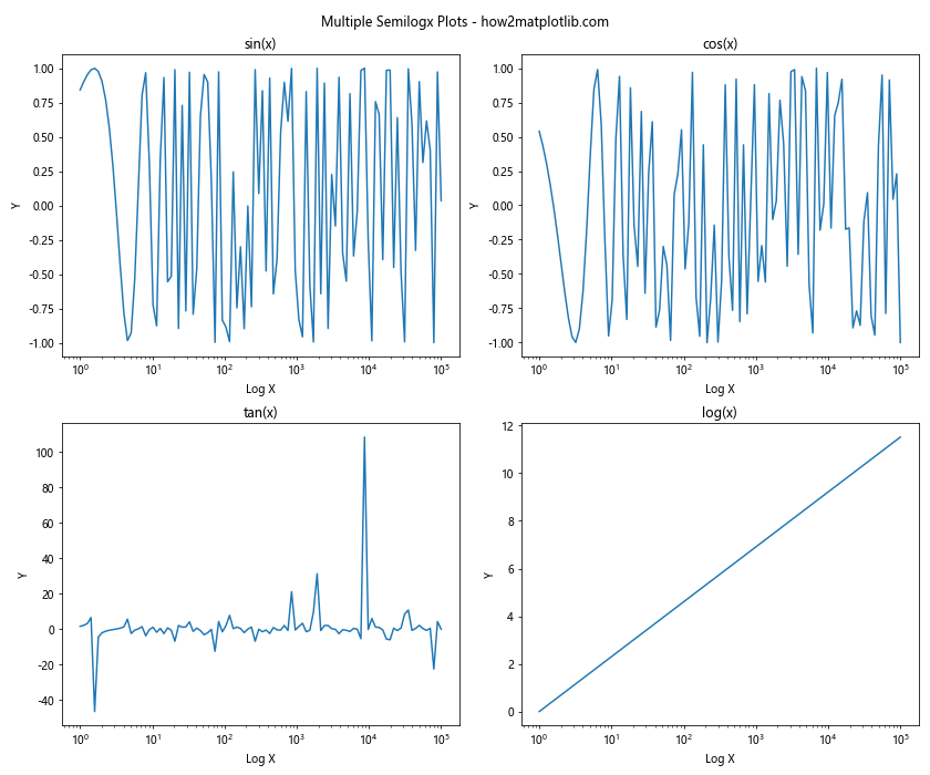 Matplotlib.pyplot.semilogx()：绘制半对数图的强大工具