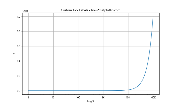 Matplotlib.pyplot.semilogx()：绘制半对数图的强大工具