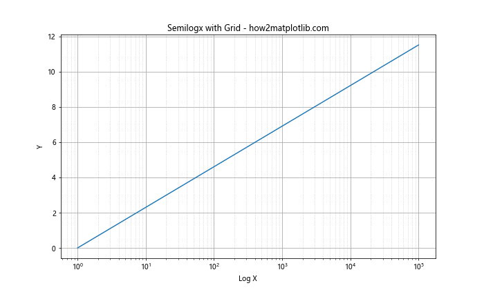 Matplotlib.pyplot.semilogx()：绘制半对数图的强大工具