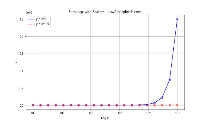 Matplotlib.pyplot.semilogx()：绘制半对数图的强大工具