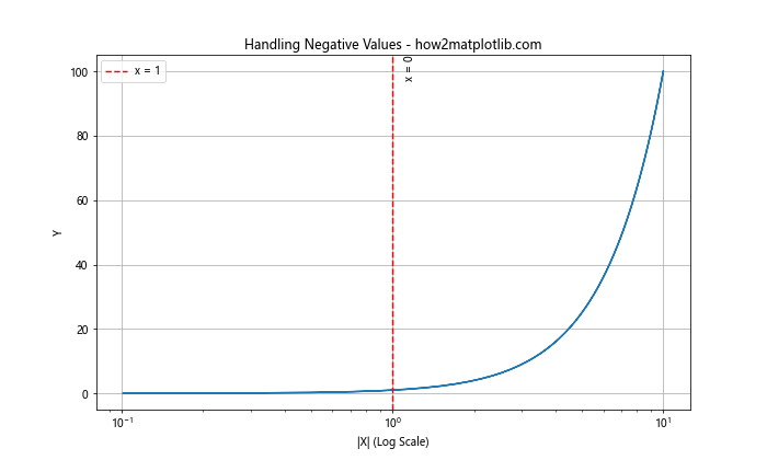 Matplotlib.pyplot.semilogx()：绘制半对数图的强大工具