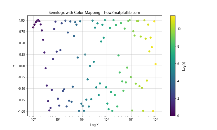 Matplotlib.pyplot.semilogx()：绘制半对数图的强大工具