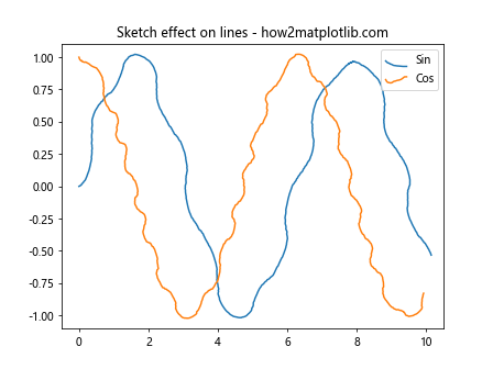 Matplotlib中使用Artist.set_sketch_params()方法实现草图效果