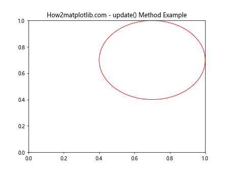 Matplotlib中Artist对象的更新：深入理解update()方法