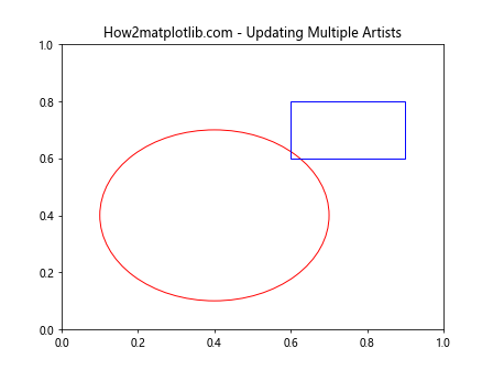 Matplotlib中Artist对象的更新：深入理解update()方法