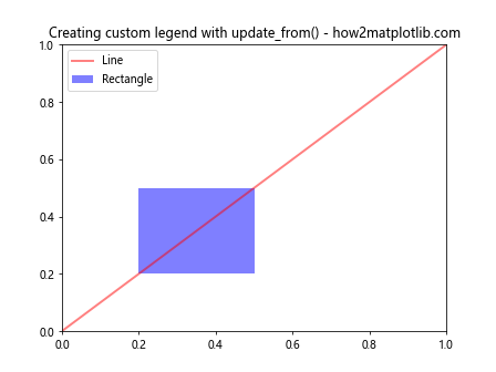 Matplotlib中Artist对象的update_from()方法：深入理解和实践