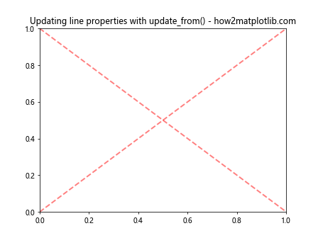 Matplotlib中Artist对象的update_from()方法：深入理解和实践