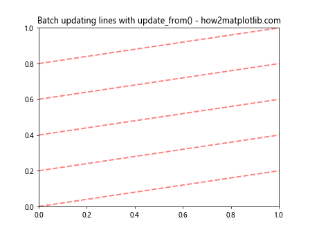 Matplotlib中Artist对象的update_from()方法：深入理解和实践