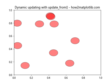 Matplotlib中Artist对象的update_from()方法：深入理解和实践