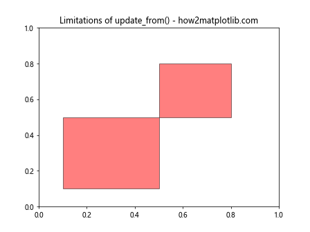 Matplotlib中Artist对象的update_from()方法：深入理解和实践