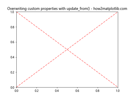 Matplotlib中Artist对象的update_from()方法：深入理解和实践