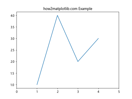 Matplotlib中的Axes.add_callback()方法：动态更新图表的强大工具