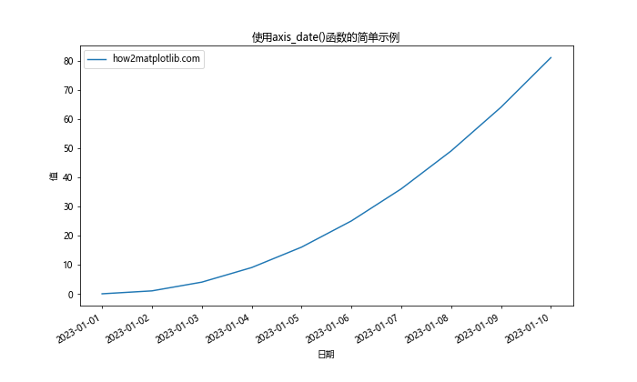 Matplotlib中的axis_date()函数：轻松处理时间序列数据