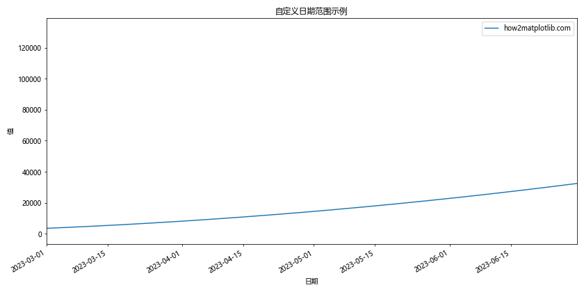 Matplotlib中的axis_date()函数：轻松处理时间序列数据