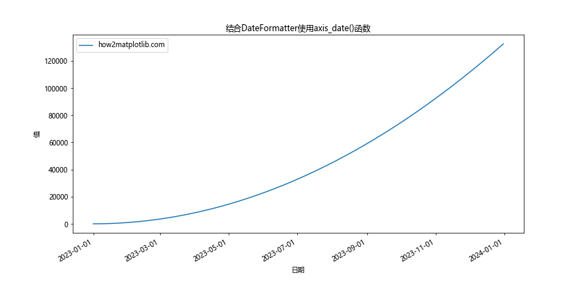 Matplotlib中的axis_date()函数：轻松处理时间序列数据