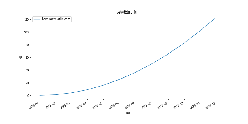 Matplotlib中的axis_date()函数：轻松处理时间序列数据