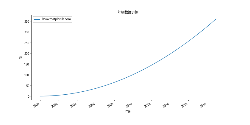 Matplotlib中的axis_date()函数：轻松处理时间序列数据