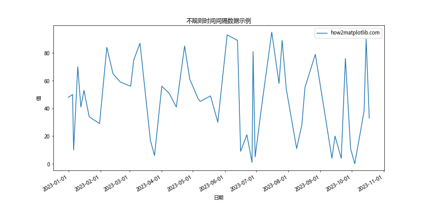 Matplotlib中的axis_date()函数：轻松处理时间序列数据