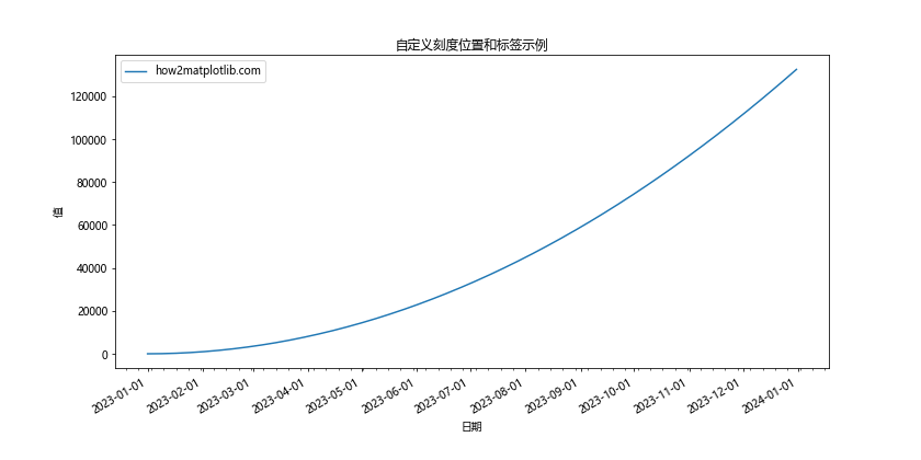 Matplotlib中的axis_date()函数：轻松处理时间序列数据