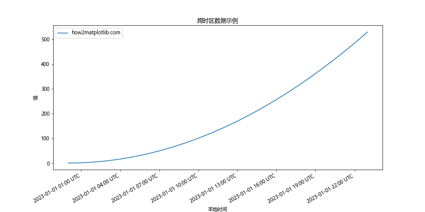 Matplotlib中的axis_date()函数：轻松处理时间序列数据