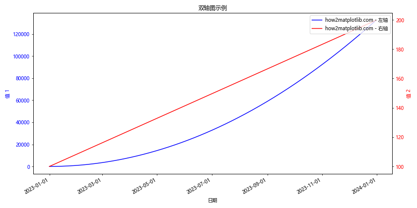 Matplotlib中的axis_date()函数：轻松处理时间序列数据