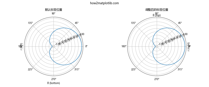 Matplotlib中的axis.Axis.get_label_position()函数详解与应用